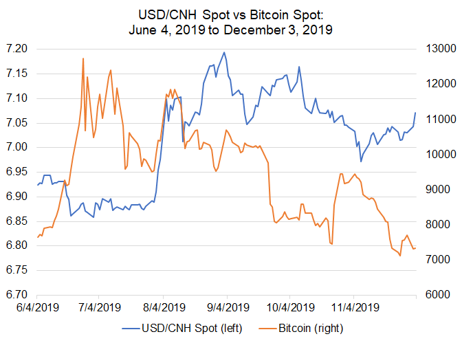 Bitcoin Price Correlations with Emerging Markets FX: USD/CNH, USD/ZAR Jockey for Lead