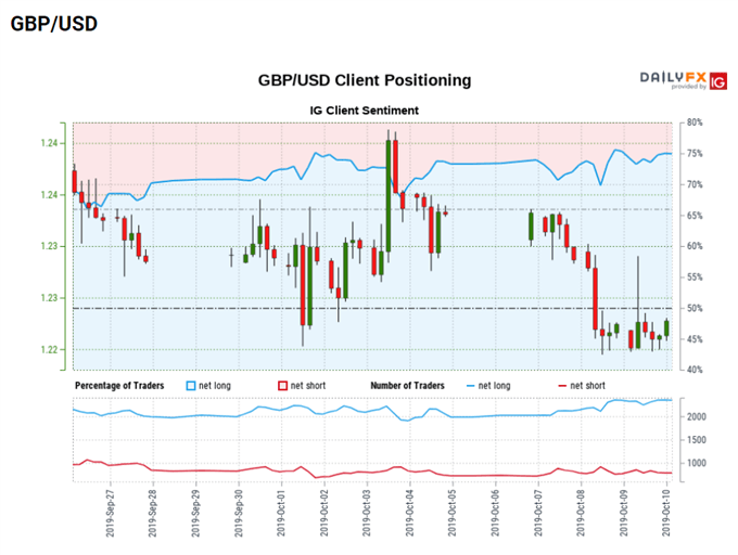 Image of IG client sentiment for GBP/USD