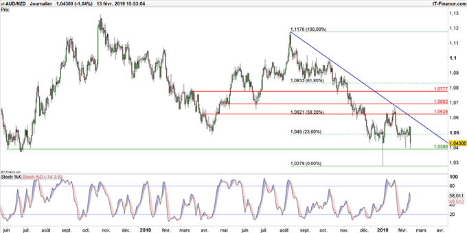 Graohique du cours AUD/NZD en données journalières
