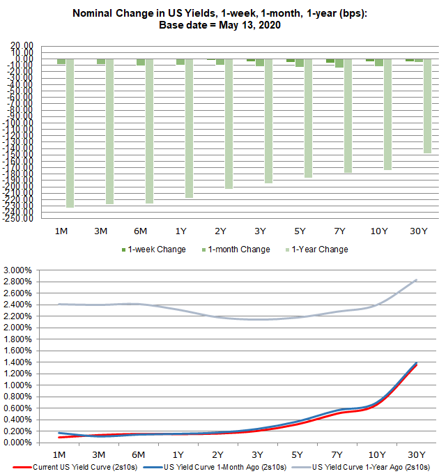 Us Recession Watch May Us Yield Curve Hides The Truth