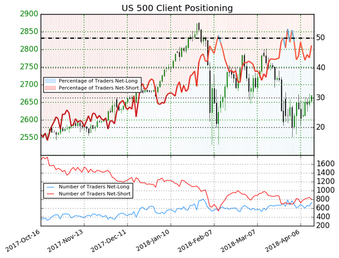 SP 500 posicionamiento - 13/04/2018