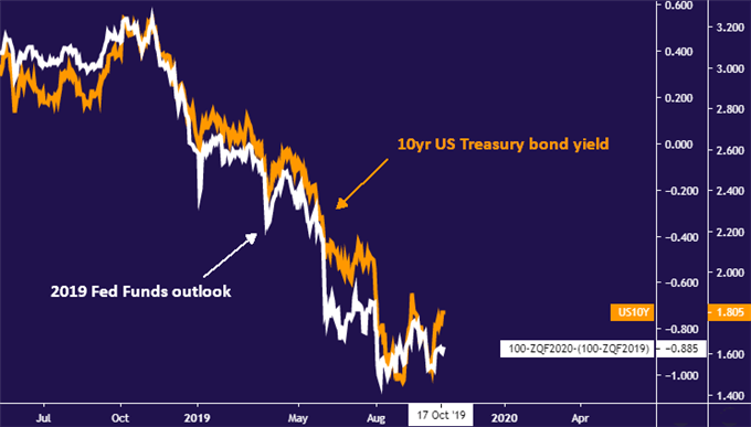Fed interest rate cuts drive Treasury bond yields lower