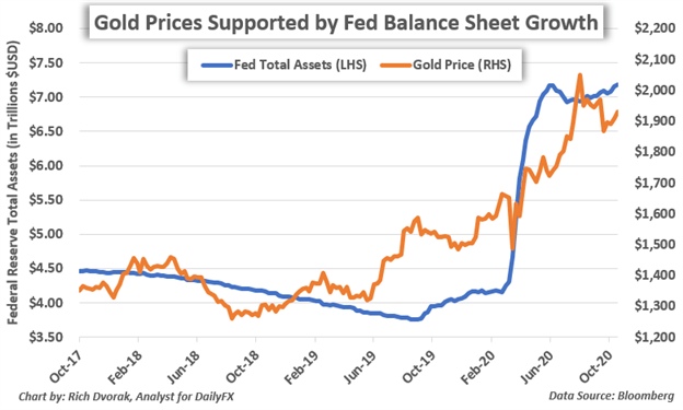 Gold Price Chart Fed Balance Sheet Total Assets
