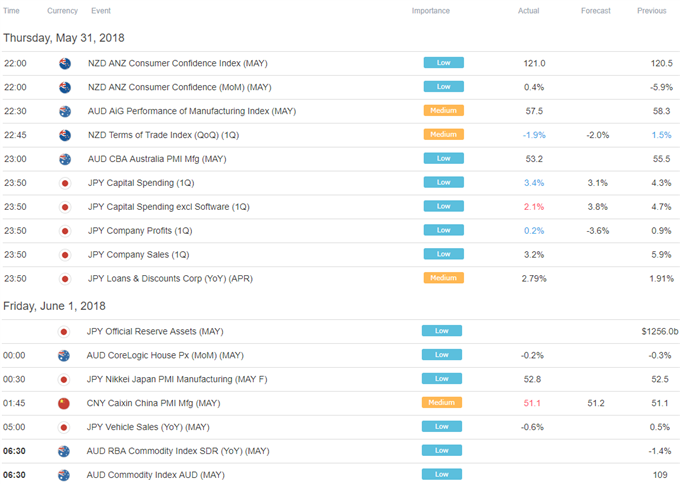 Asia Pacific Trading Session Economic Calendar