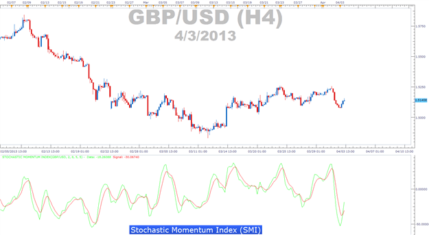 How To Read Stochastic Chart