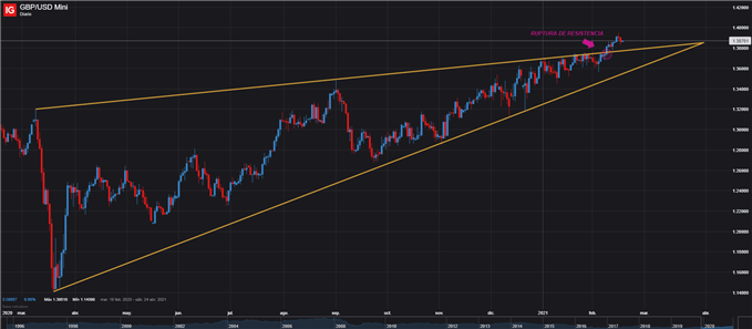 GBP USD DIARIO