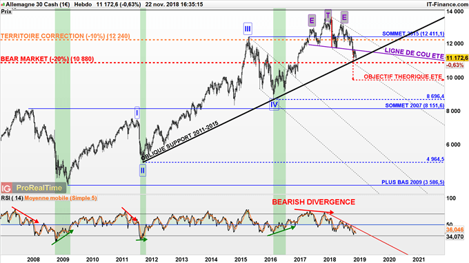 Prévisions de moyen et long terme du DAX 30