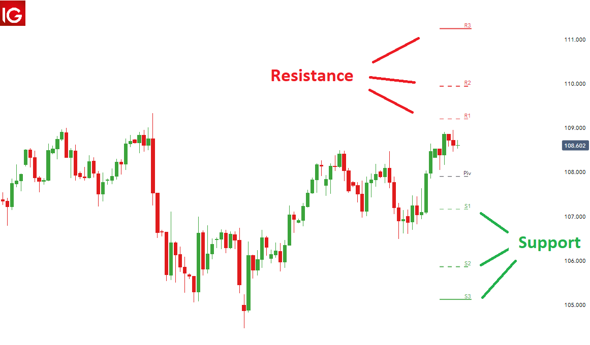 6 Secret Tips For Supply And Demand Trading