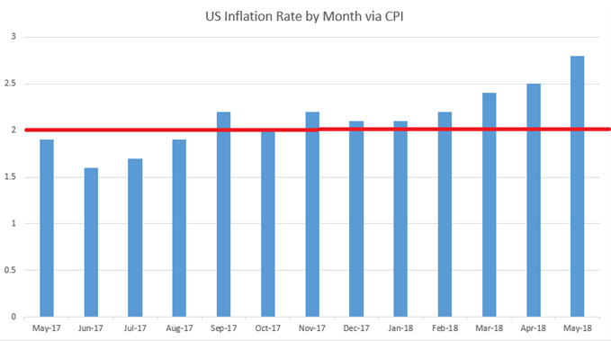 US CPI Annualized Since May, 2017