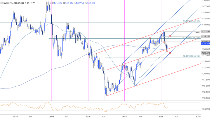 EUR/JPY-Kurschart – Wöchentlicher Zeitrahmen