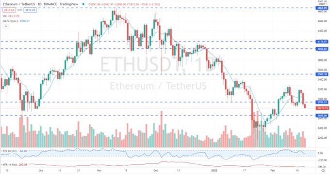 Биткойн (BTC) и Ethereum (ETH) погружаются в поддержку