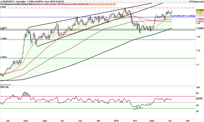 Le franc suisse, sous pression, l'EUR/CHF pourrait rejoindre 1,20