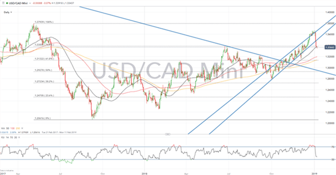 Gráfico diario USD/CAD - 07/01/2019
