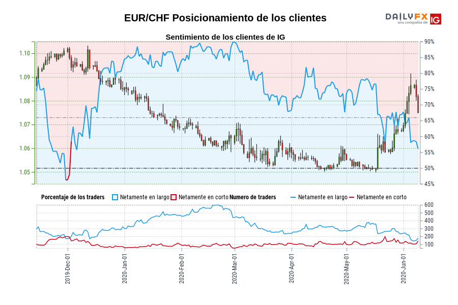 EUR/CHF Posicionamiento de los clientes
