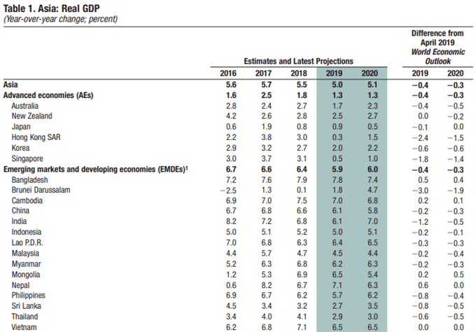 Image of IMF Asia Pacific forecast