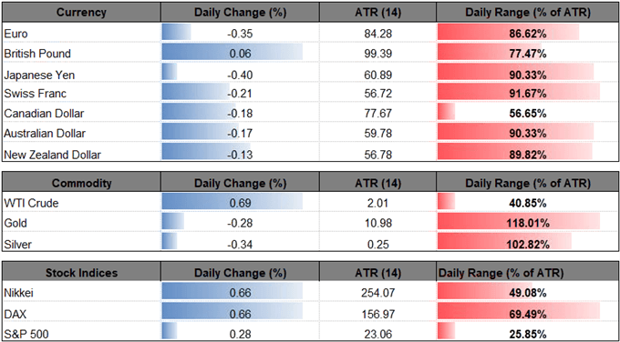 Image of daily change for major currencies