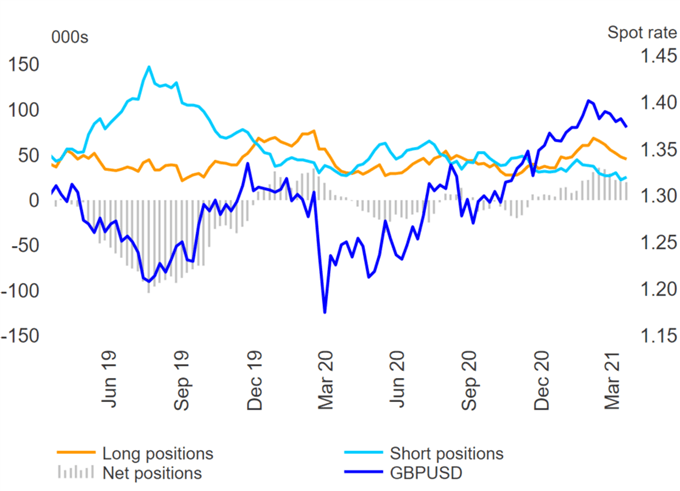 US Dollar Bear Exit Persists, GBP &amp; AUD Longs Slashed - COT Report  