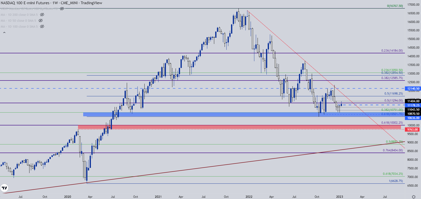 Прогноз S&P 500, Nasdaq, Dow Jones: поддержка отскакивает в игре