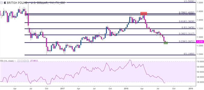 Gráfico semanal GBP/USD – 17/08/2018