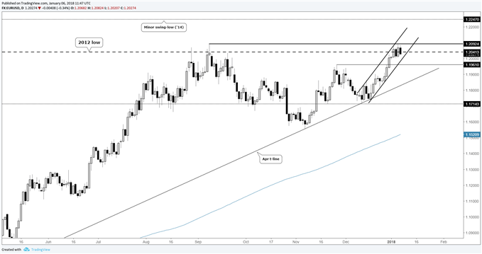 EUR/USD daily price chart