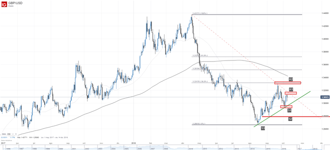 Gráfico técnico de la GBPUSD. Niveles de soporte y de resistencia