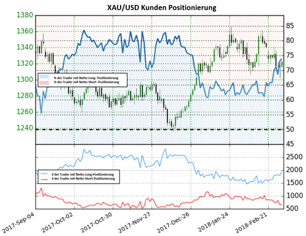 Gold geht mit bärischen Signalen ins Wochenende