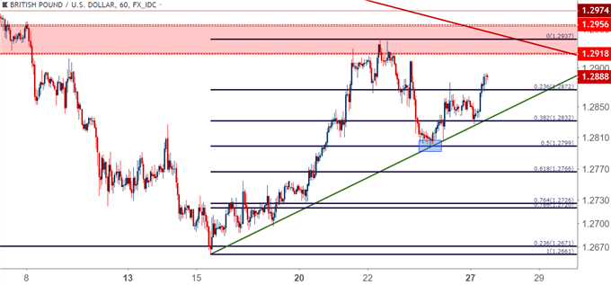 GBP/USD-Stundenchart