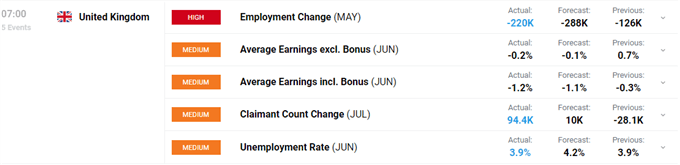 British Pound (GBP) Latest: GBP/USD Shrugs Off UK Employment Data, Focus Now on Q2 GDP