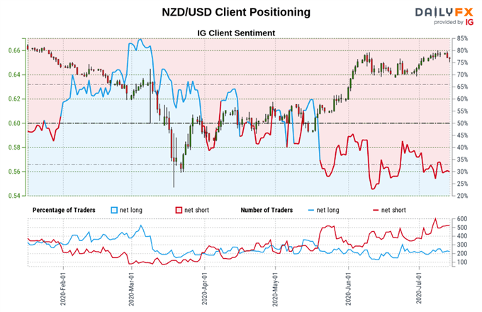 Image of IG Client Sentiment for NZD/USD