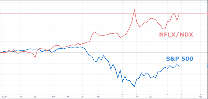 nasdaq 100 price chart