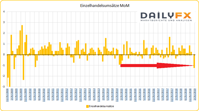 USA Einzelhandelsumsätze