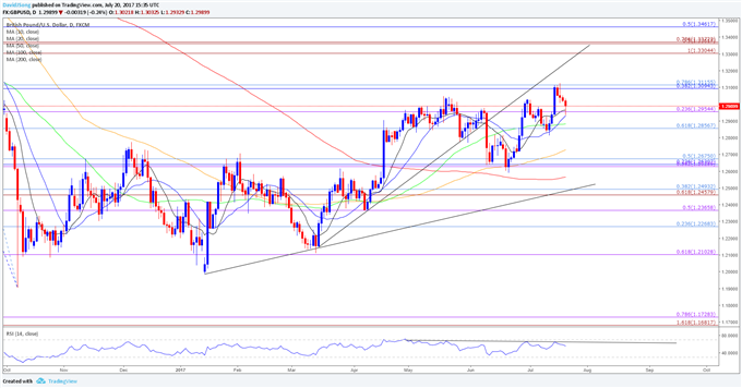 GBP/USD Daily Chart
