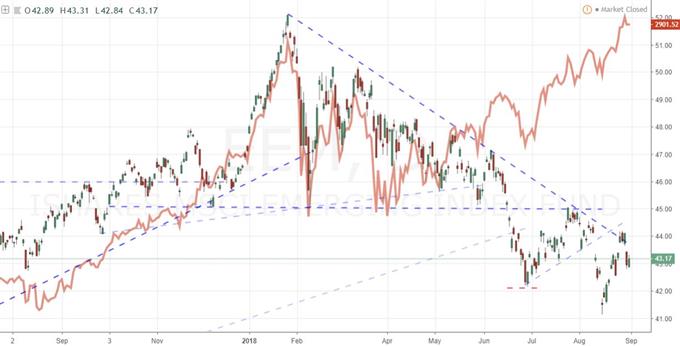 Emerging Markets Over S&P 500