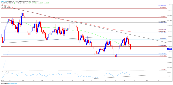 Image of audusd daily chart