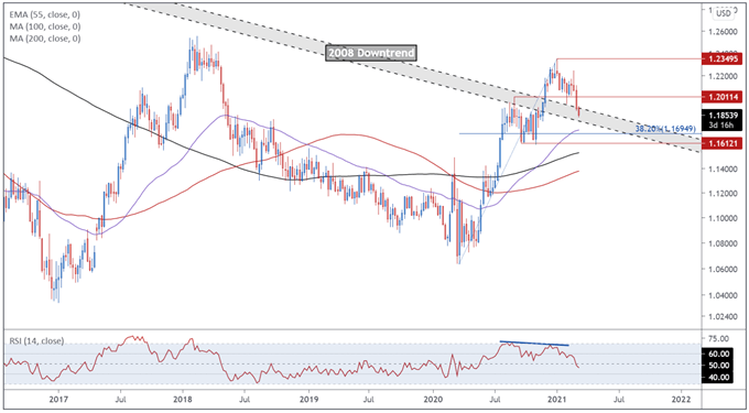 Euro Price Forecast: EUR/USD Perched Atop 200-MA with ECB In Focus