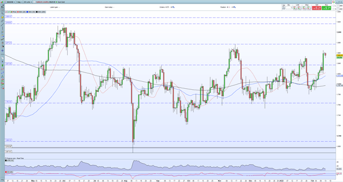 Gold Price (XAU/USD) Rallies as Russia-Ukraine Tensions Increase