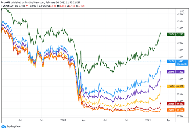 US Yields, US Treasury Yields, 2 yr, 3yr, 5r, 7yr, 10yr, 30yr bonds, US interest rates, tradingview