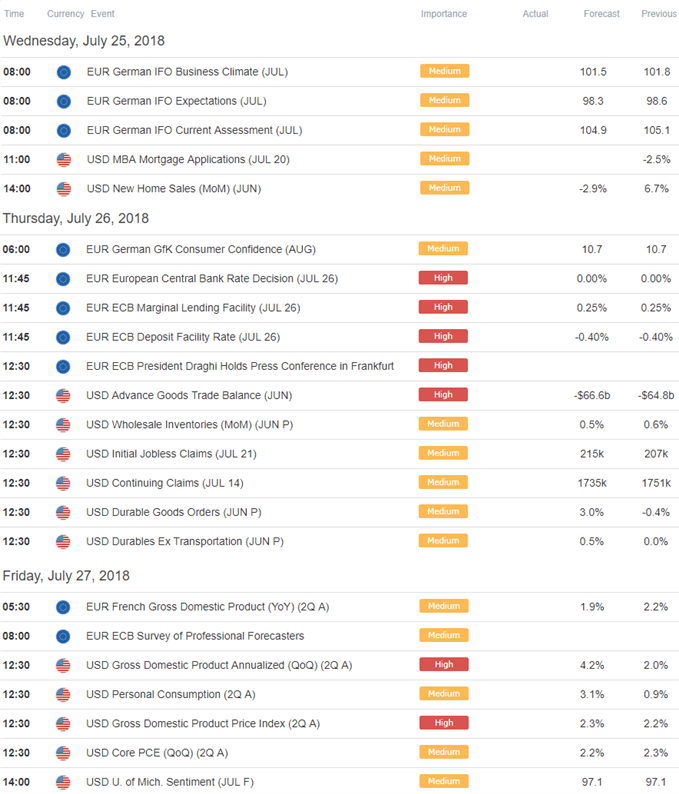 EUR/USD Price Analysis Euro Poised to Break with ECB / US GDP on Tap