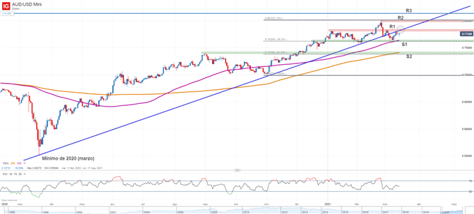 Gráfico técnico del AUDUSD