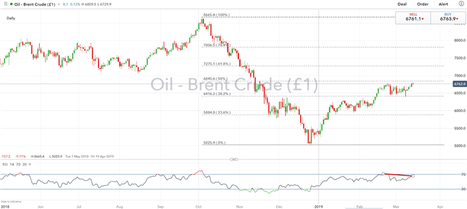 Crude Oil Analysis Oil Prices Pullback From 2019 Highs On Trade War - 