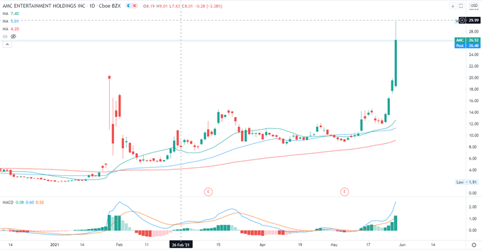 Nasdaq 100 Retreats As Reddit Retail Frenzy Returns Hang Seng Index May Climb