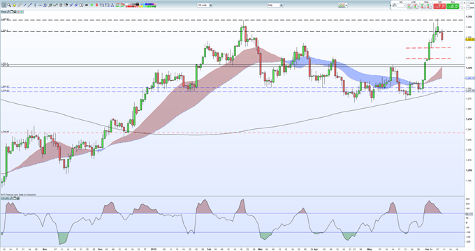 Gold Price Outlook Remains Positive, Silver Price Struggling with ...