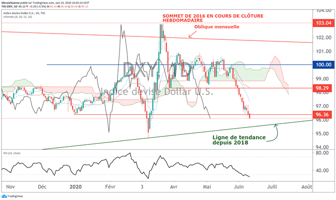 EUR/USD : la FED pourrait faire rebondir le dollar US (DXY)