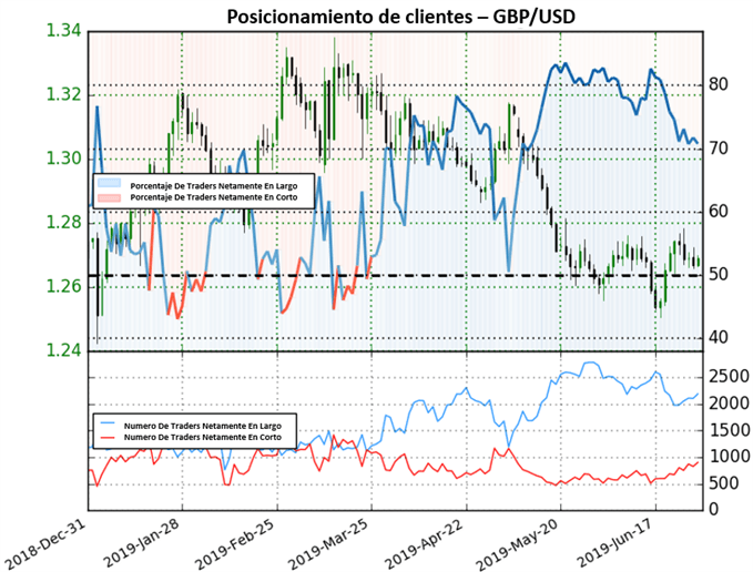 POSICIONAMIENTO CLIENTES GBPUSD - 28 DE JUNIO 2019