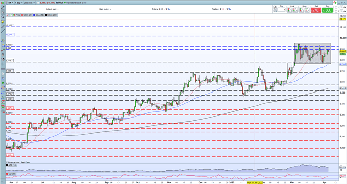 US Dollar (DXY) – Getting Ready For a Topside Breakout