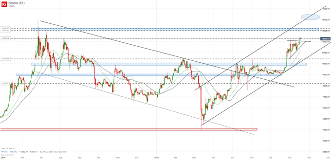 Bitcoin-Analyse Trading am Wochenende