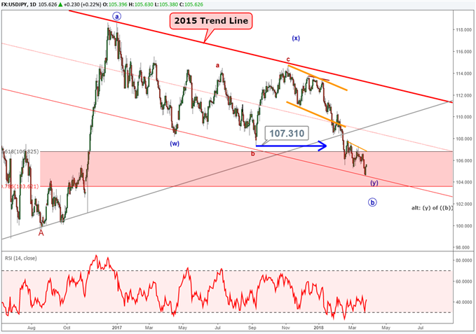 USDJPY Elliott Wave chart March 26, 2018.