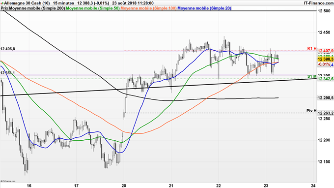 DAX range journalier entre 12 406 et 12 352 points