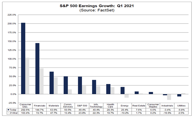 S&P 500 Earnings