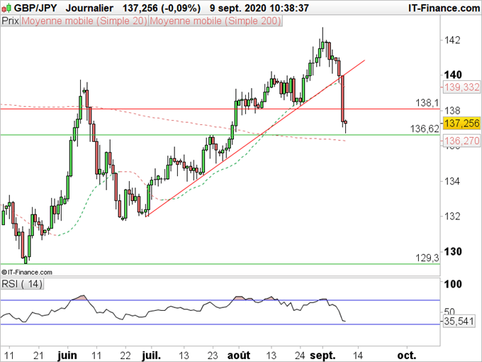 EUR/JPY, GBP/JPY : Les devises brexit souffrent contre le yen à des degrés différents